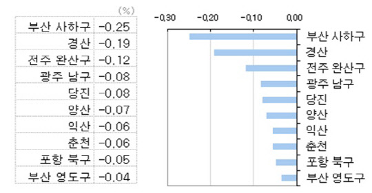 KB리브온이 분석한 지난 9일 기준 전국 집값 하락률 상위 지역 그래프.<KB리브온 제공>